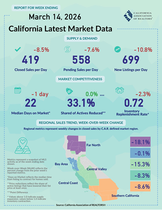 Weekly Data for Week Ending 2026-03-14