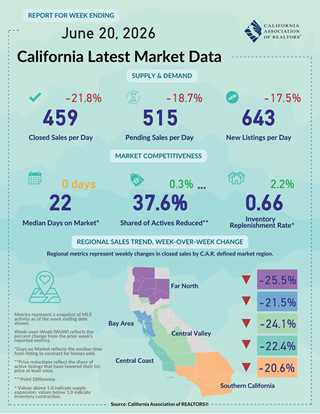 Weekly Data for Week Ending 2026-06-13
