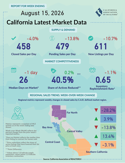 Weekly Data For Week Ending 2026-08-01